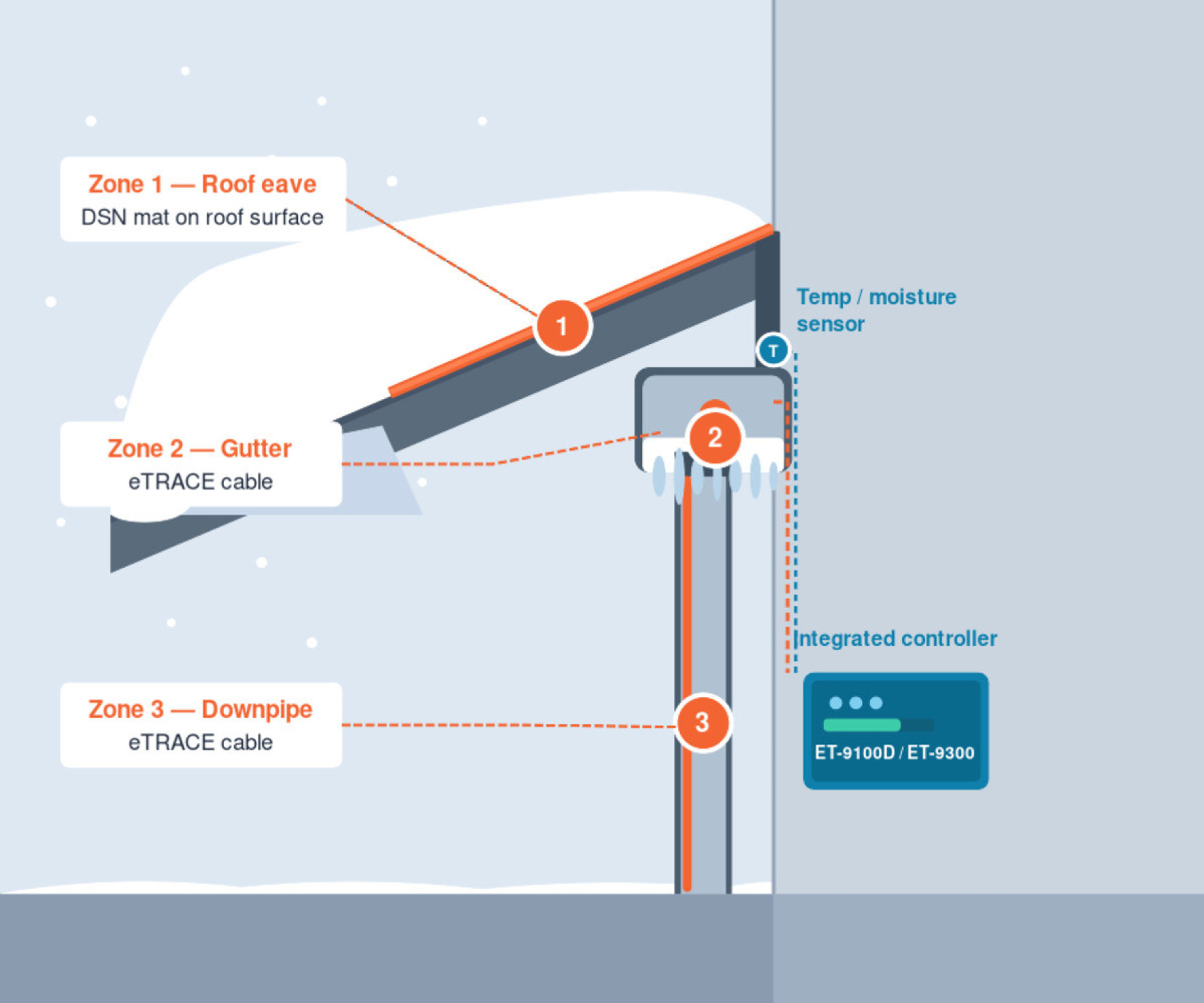 gutter heating diagram